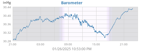 daybarometer