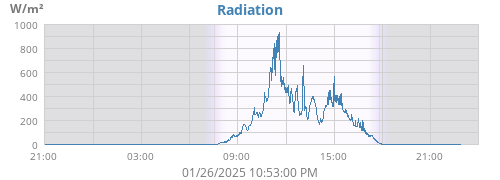 dayradiation