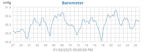 monthbarometer