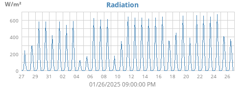 monthradiation