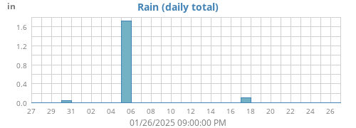 monthrain