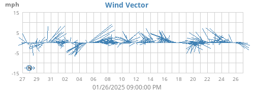 monthwindvec