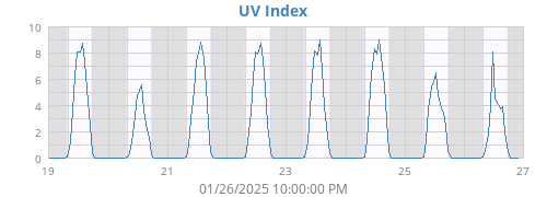 weekUV