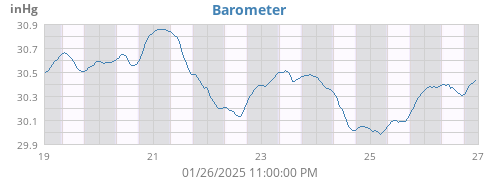 weekbarometer