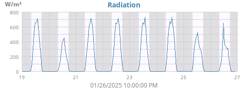 weekradiation