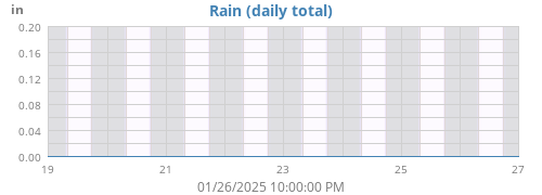 weekrain