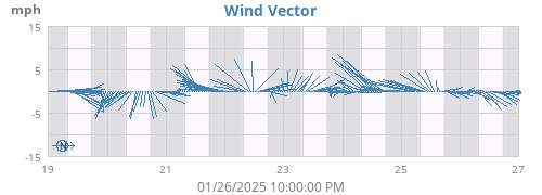 weekwindvec