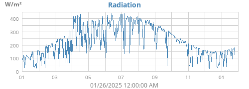 yearradiation